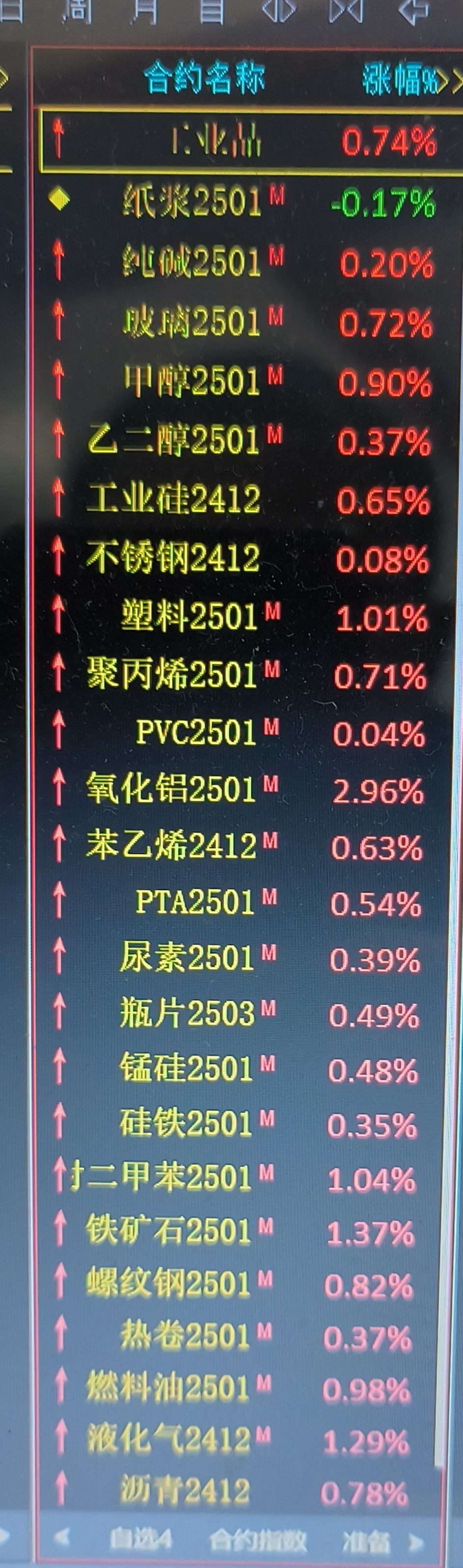 纸浆期货3月24日主力小幅下跌1.03% 收报5772.0元
