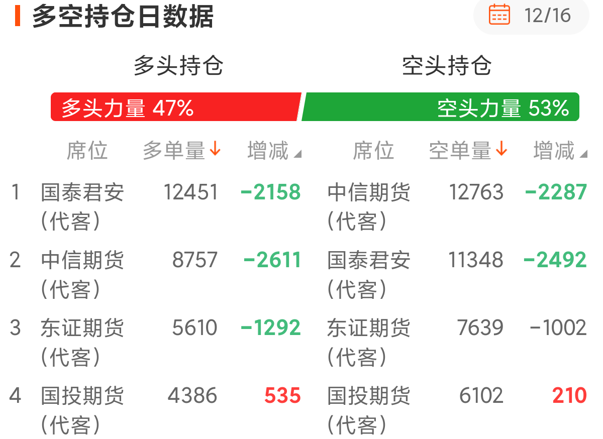 甲醇期货大幅减仓回落 短期下方仍存在支撑