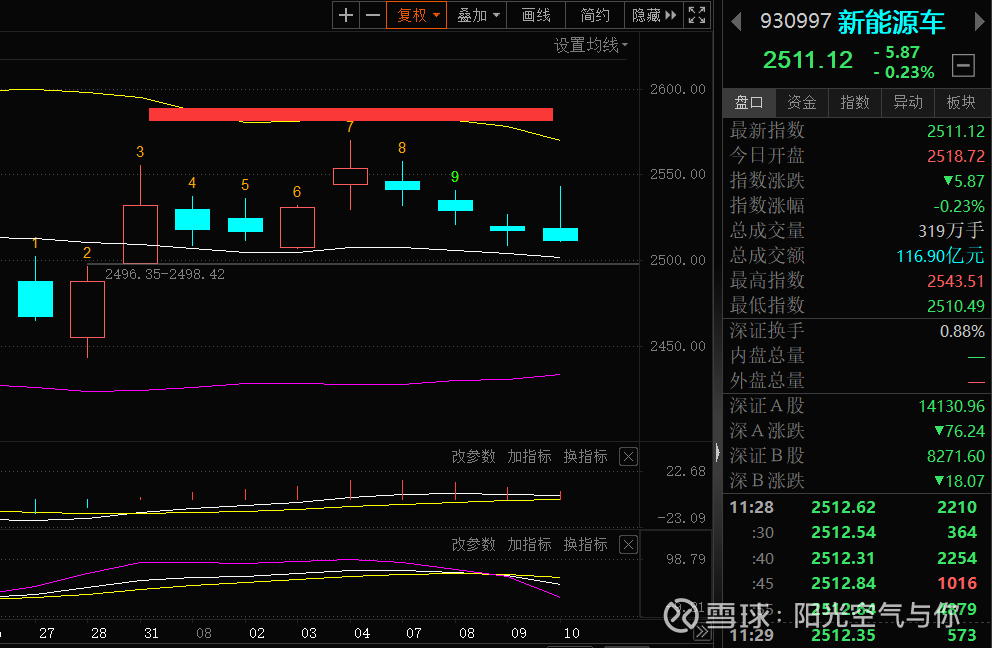 甲醇期货大幅减仓回落 短期下方仍存在支撑