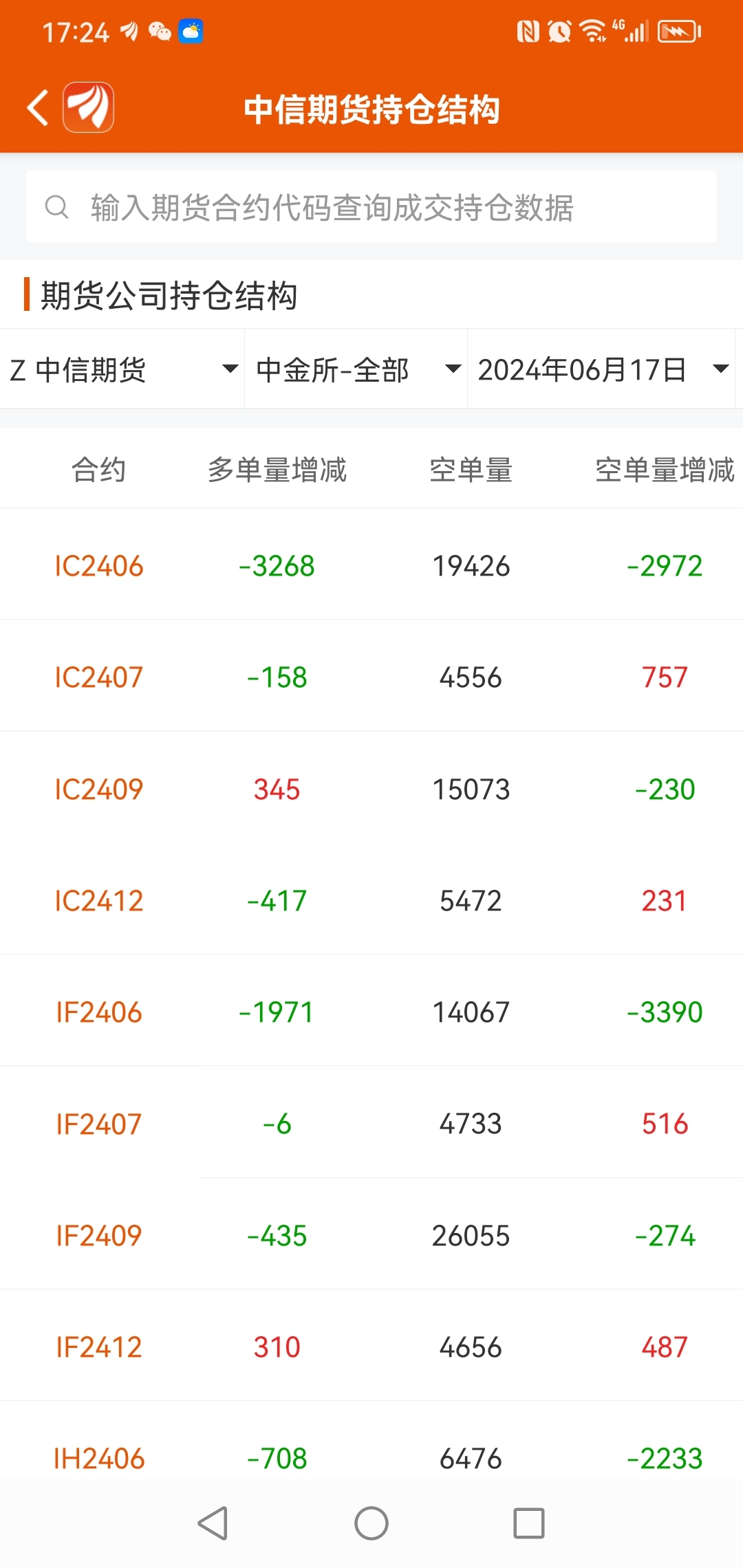 甲醇期货大幅减仓回落 短期下方仍存在支撑