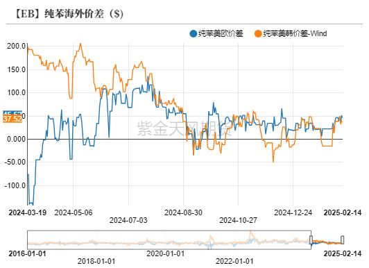 当前苯乙烯下游需求维持高开工 格局相对健康