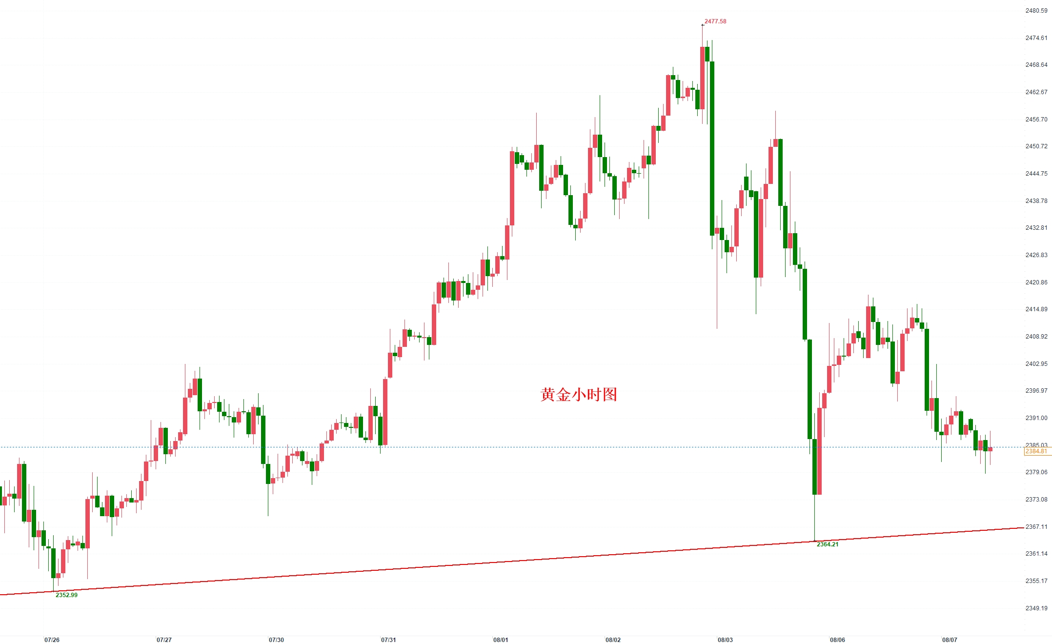 海外成品油消费水平超预期 PX短期偏强震荡