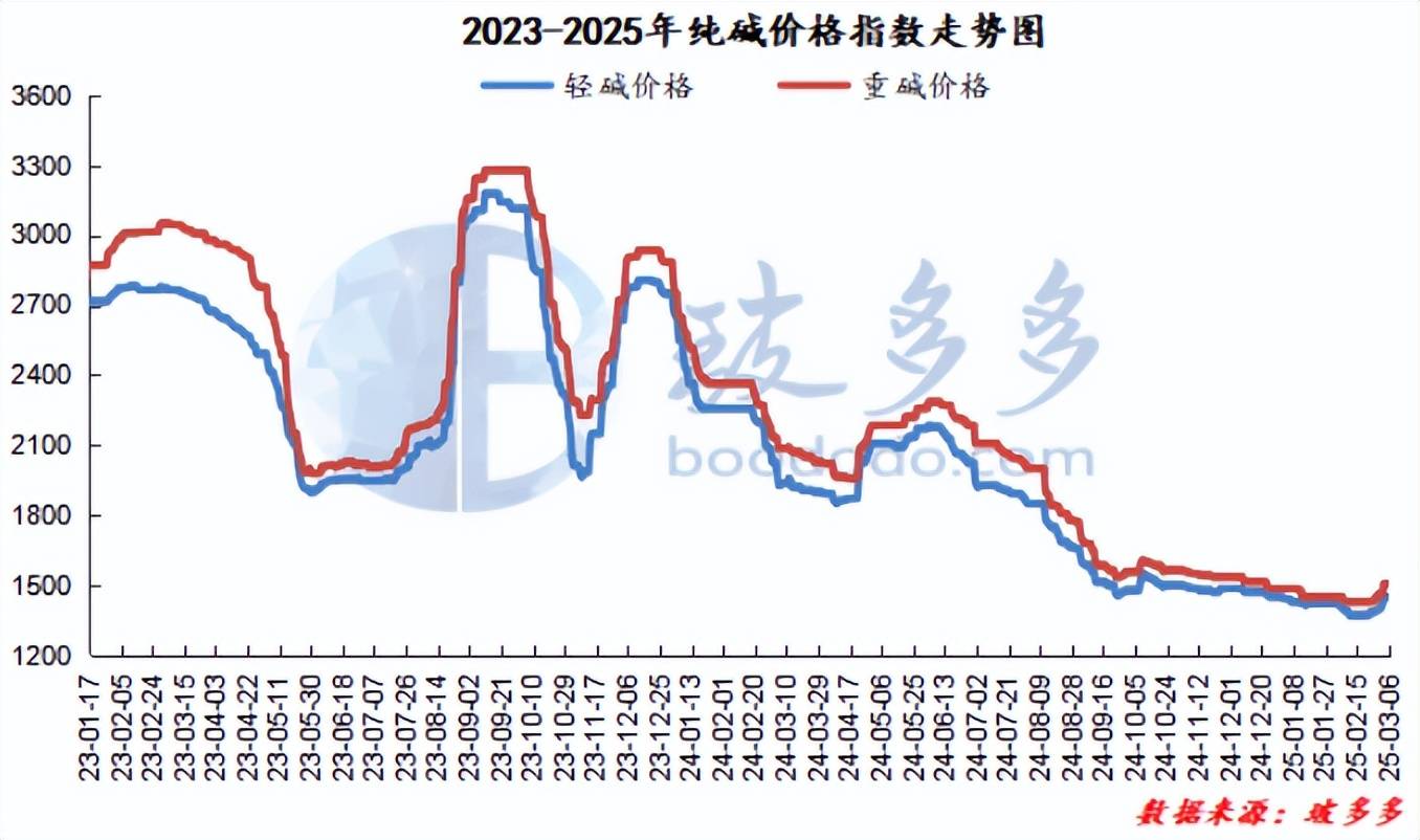 基本面仍是供大于求局面 纯碱价格震荡偏弱运行