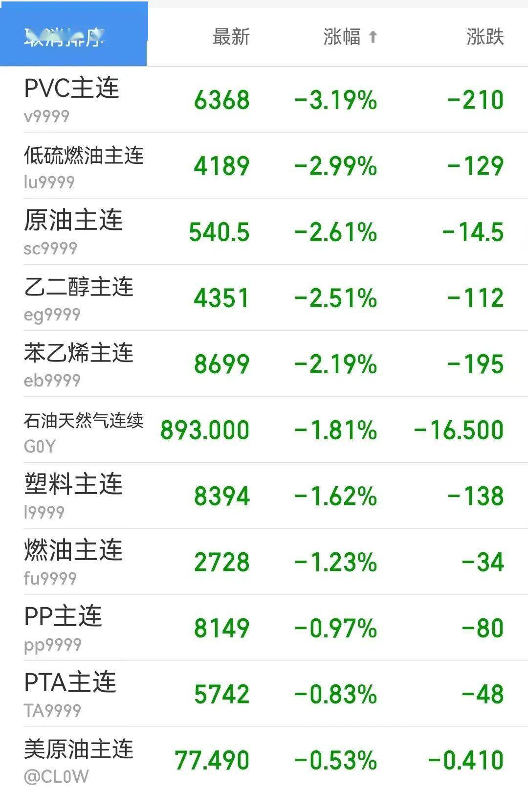 乙二醇向上驱动偏弱 苯乙烯单边价格随原料走弱