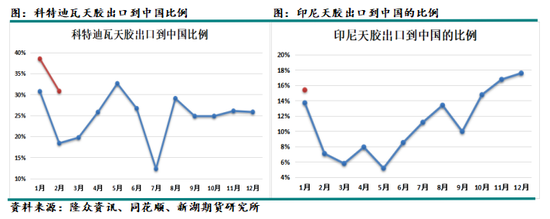 上半年不看好天胶价格 今年物候条件理想