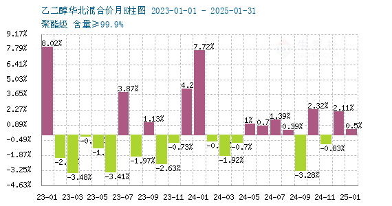 2025年3月28日今日现货乙二醇最新价格多少钱一吨
