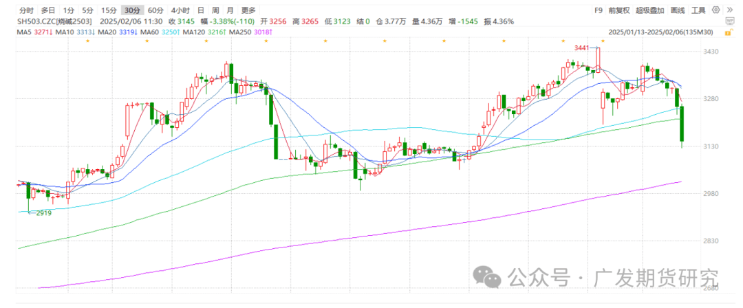 氧化铝成交价格下跌 预计短期烧碱期货低位震荡