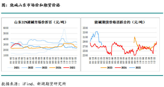 氧化铝成交价格下跌 预计短期烧碱期货低位震荡