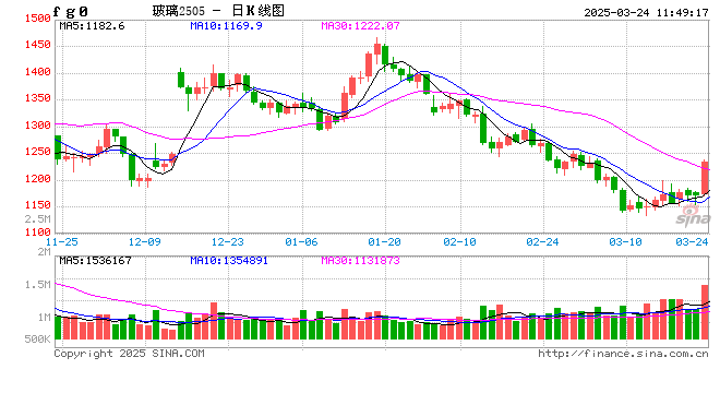 玻璃周末产销一般 短期期货价格承压