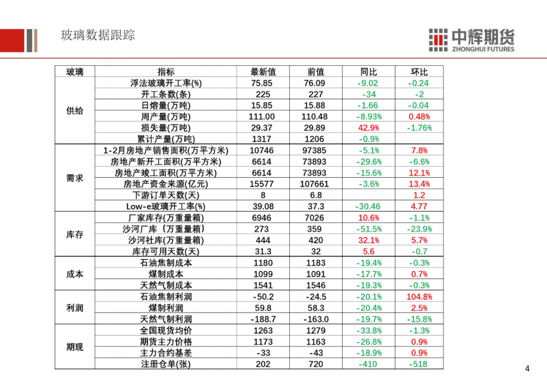 玻璃周末产销一般 短期期货价格承压