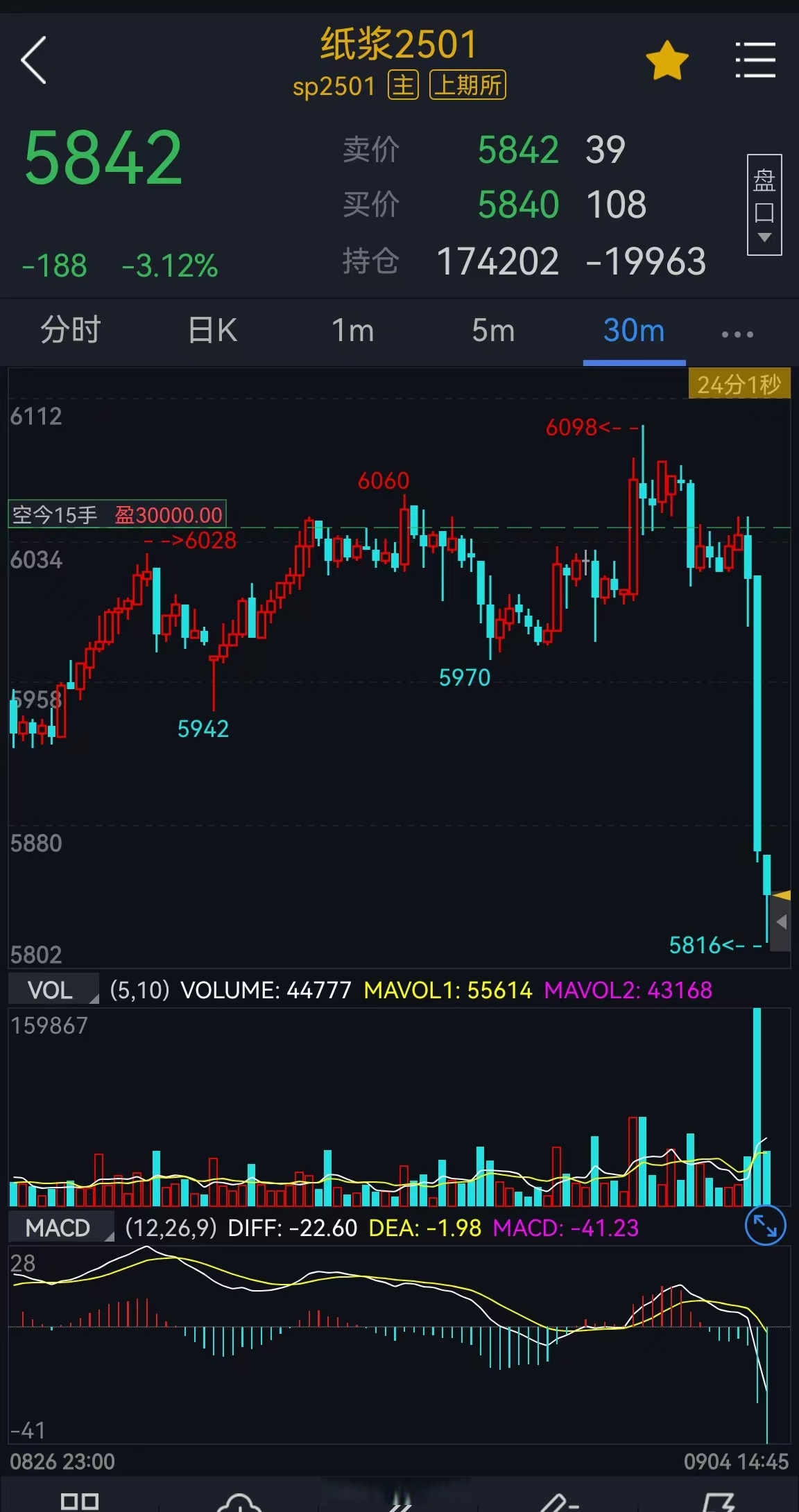 纸浆期货3月31日主力小幅下跌1.43% 收报5644.0元