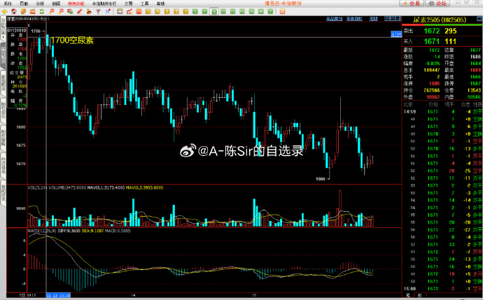 3月31日尿素期货持仓龙虎榜分析：空方呈退场态势