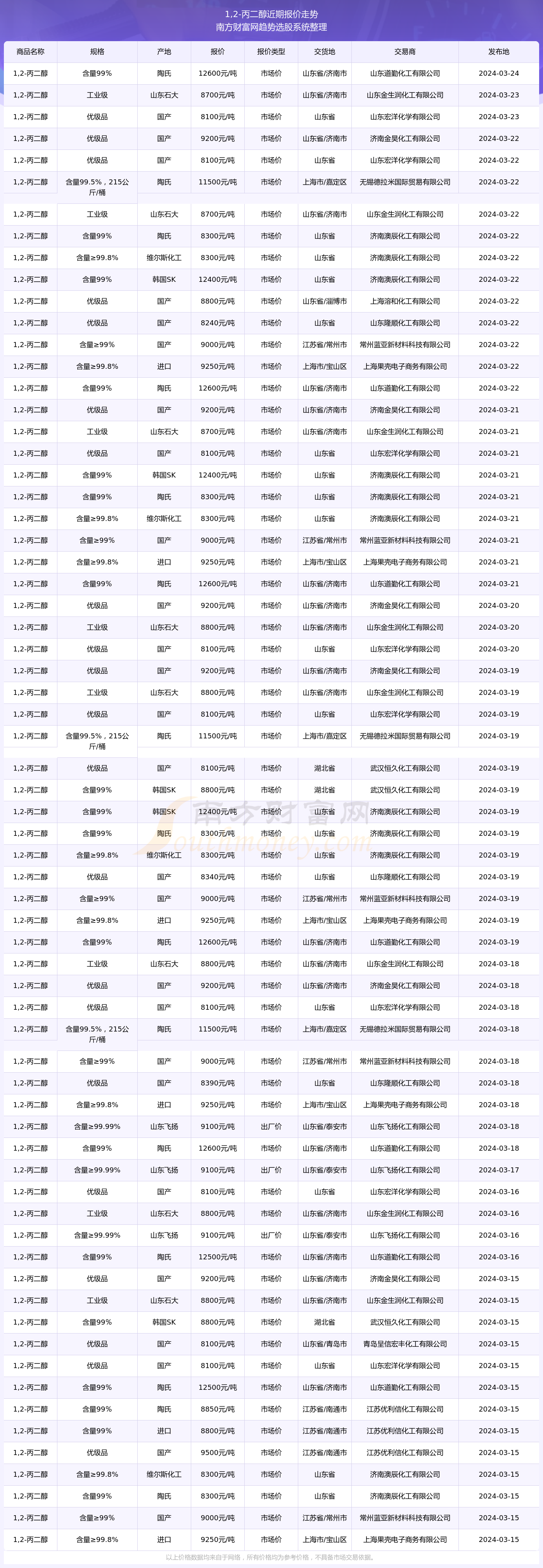 （2025年4月1日）今日甲醇期货最新价格行情查询