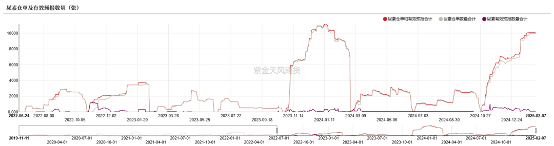 4月3日尿素产量为135.26万吨