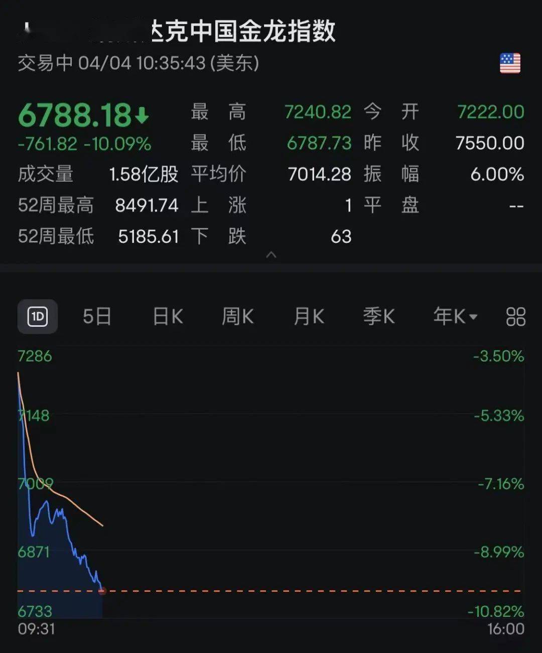 市场恐慌情绪蔓延 纯碱盘面走势遭受影响