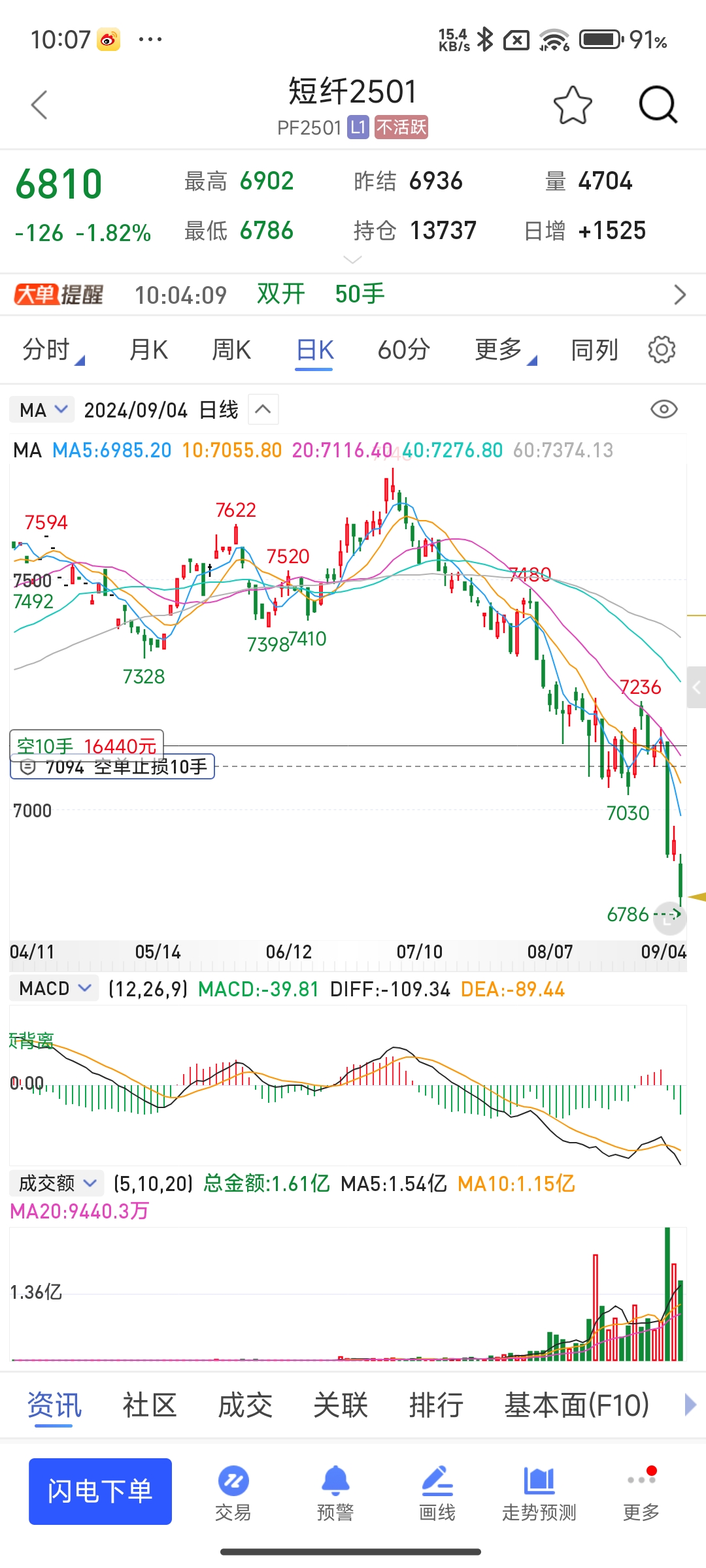 合成橡胶期货主力大幅下跌 国内原料端供应充裕