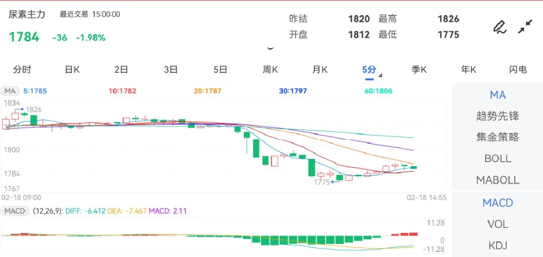4月8日尿素期货持仓龙虎榜分析：空方离场情绪强于多方