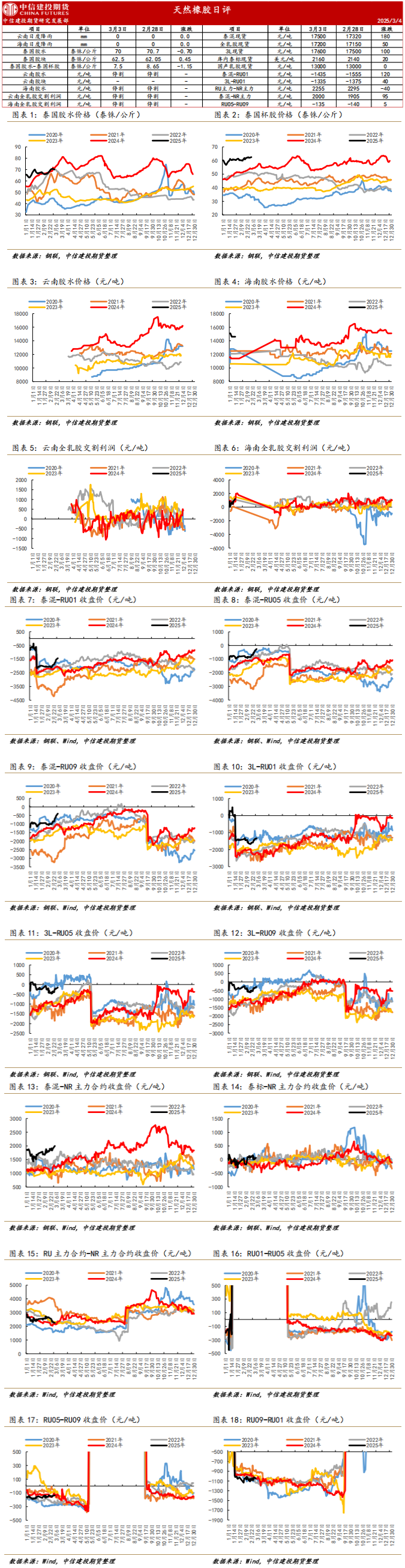 （2025年4月9日）今日天然橡胶期货最新价格行情查询