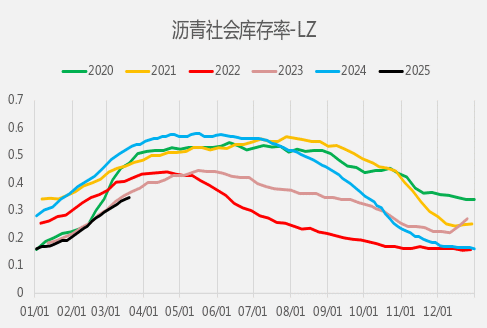 4月9日沥青企业产能利用率为27.6%