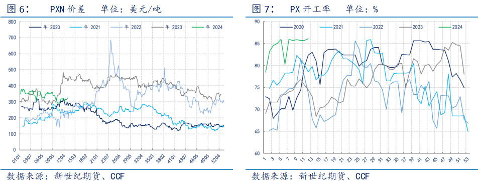 PTA延续去库 PXN短期内受下游情绪影响小幅承压