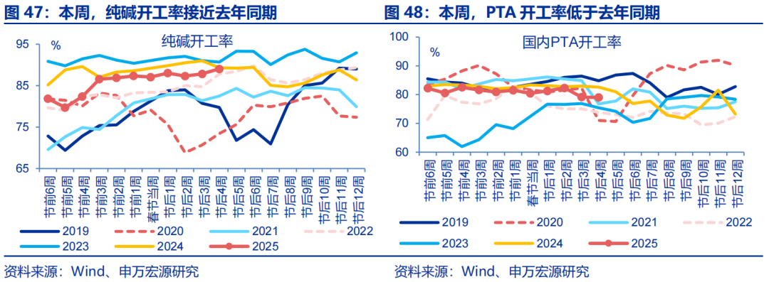 4月10日纯碱开工率录得88.44%