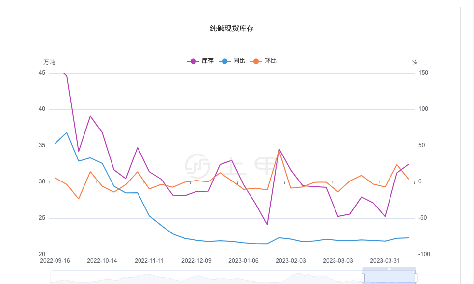 4月10日纯碱开工率录得88.44%