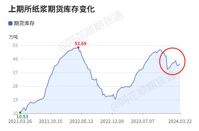 4月10日收盘纸浆期货资金流出4865.58万元
