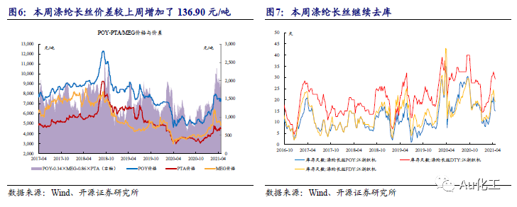 4月10日涤纶短纤企业库存天数